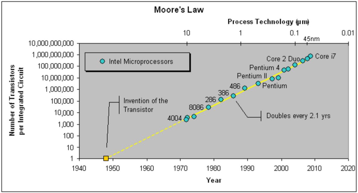 moore law intel