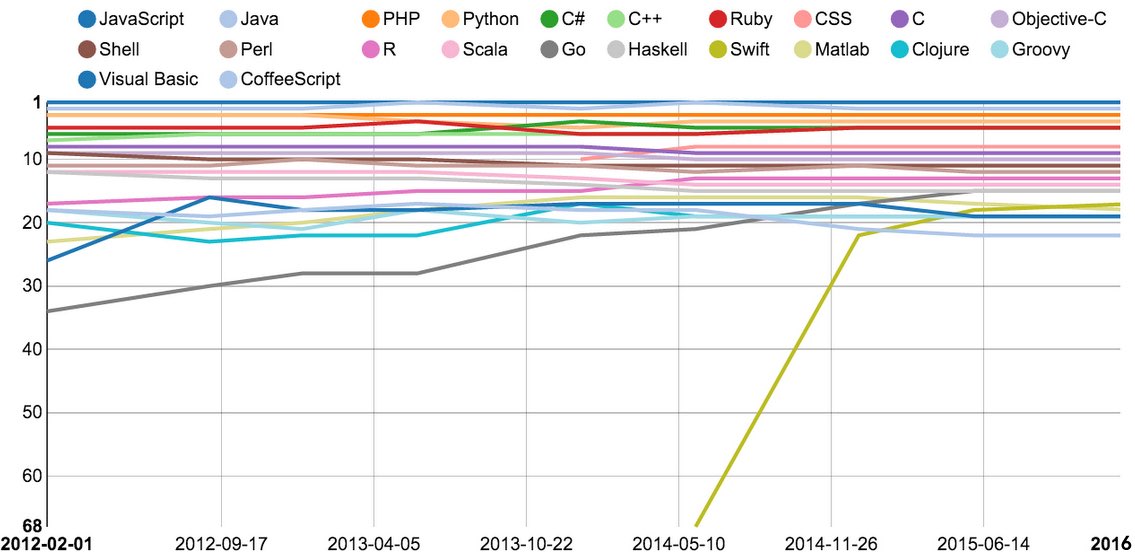 redmonk 21 top programming languages github stack overflow