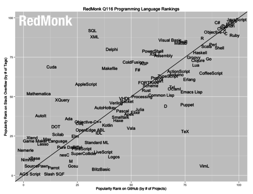 redmonk 21 top programming languages github stack overflow