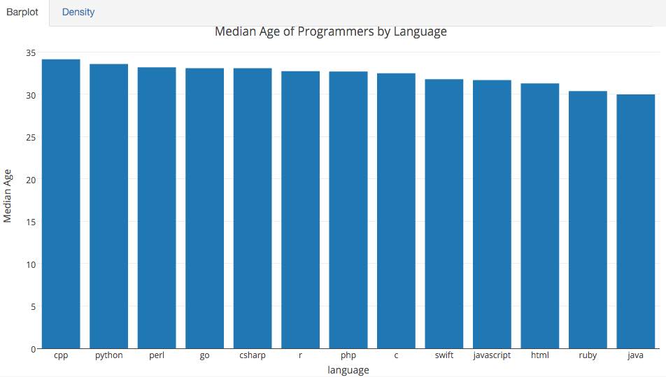 age of programmers java youngest c++