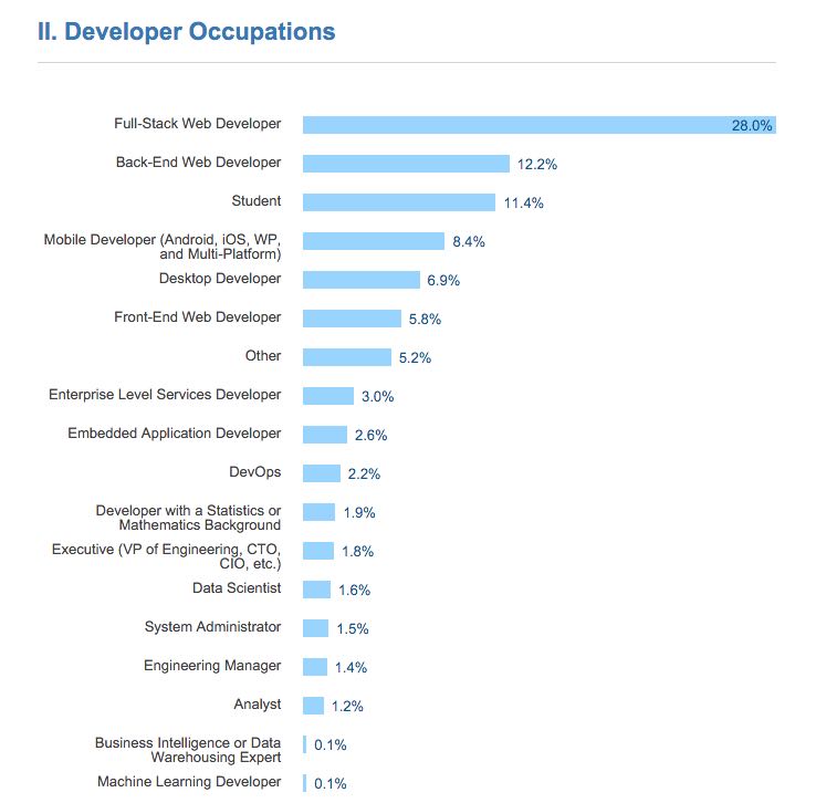 stackoverflow developer survey 2016 developer occupations