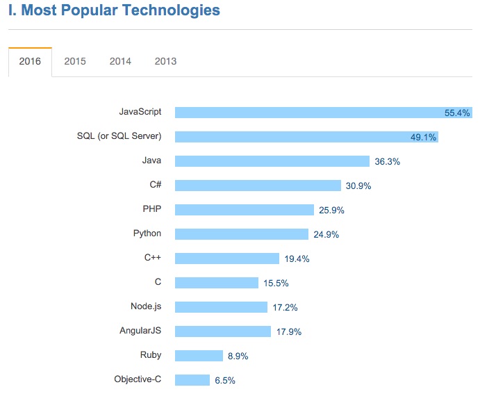 stackoverflow developer survey 2016 most popular technologies