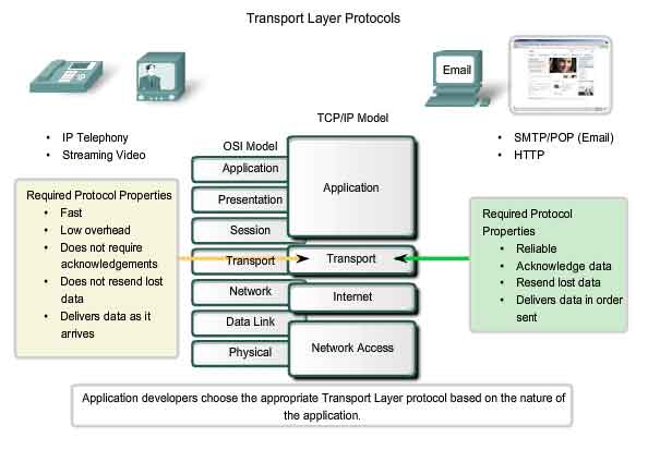Transport-layer-explained