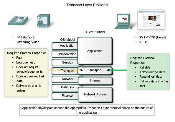 Transport Layer Of Osi Model Working Functionalities And Protocols A Beginner S Guide