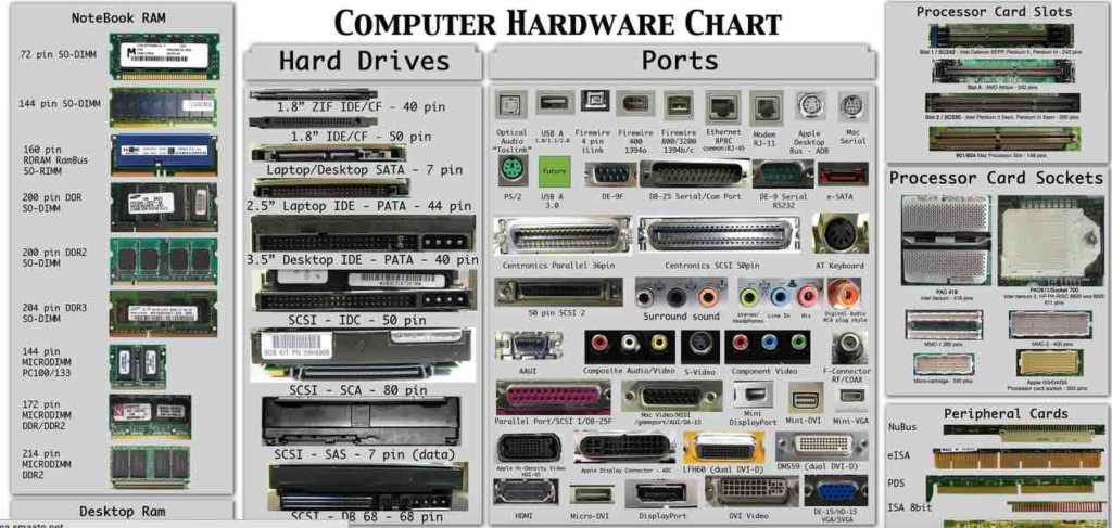 Computer Bytes Chart