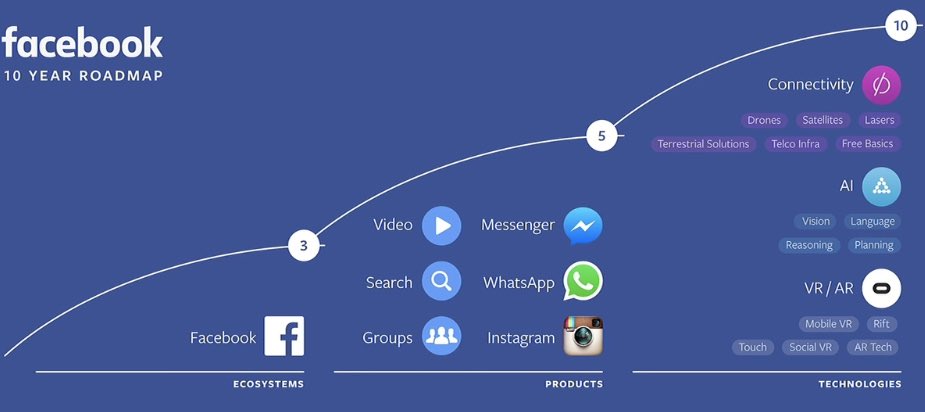 facebook f8 10 year roadmap