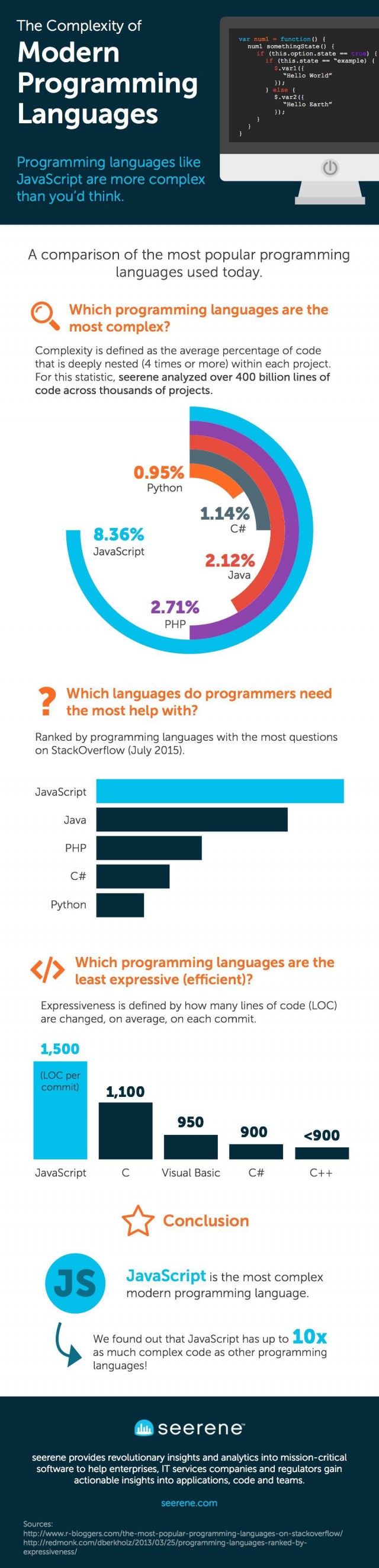 most complex programming languages
