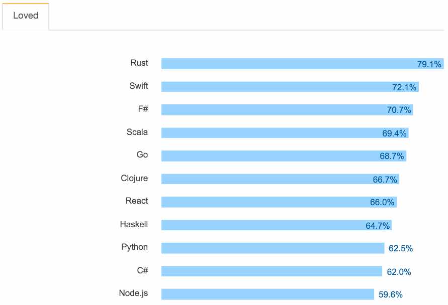 most loved tech programming langauge stack overflow 2016