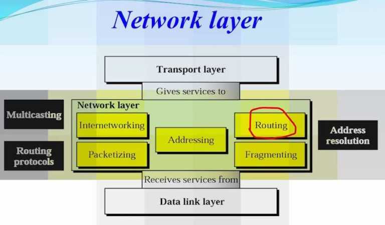 network layer osi model