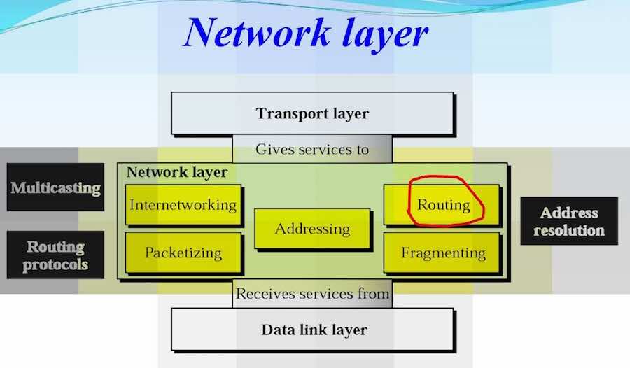 Network Layer Diagram