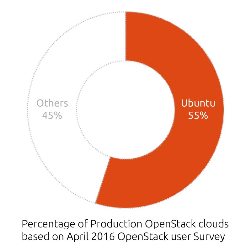 ubuntu on open stack