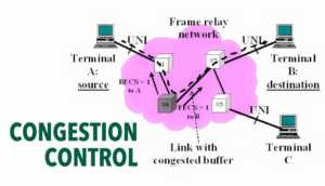 CONGESTION CONTROL FRAME RELAY