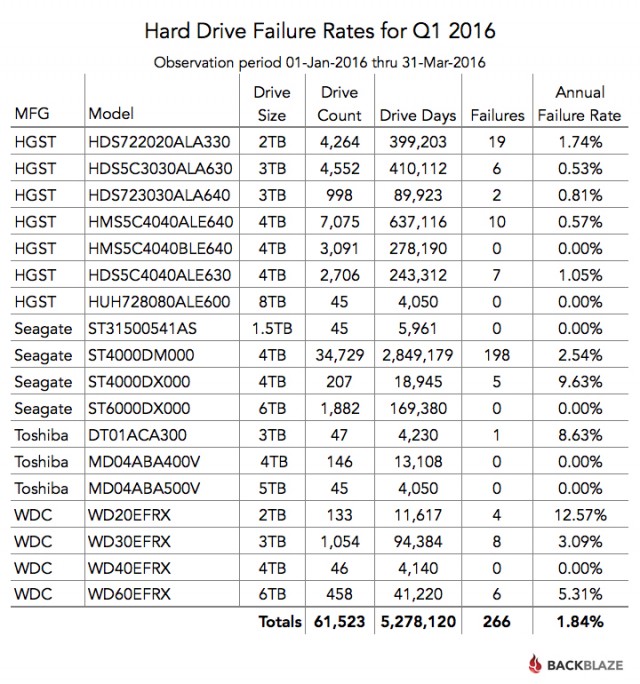 Hard drive failure report