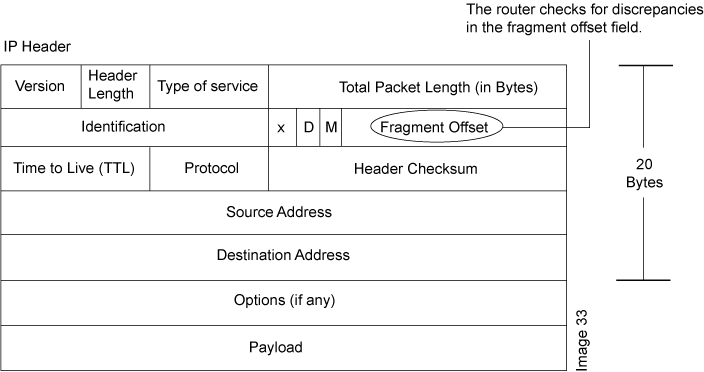 Teardrop attack and IP header