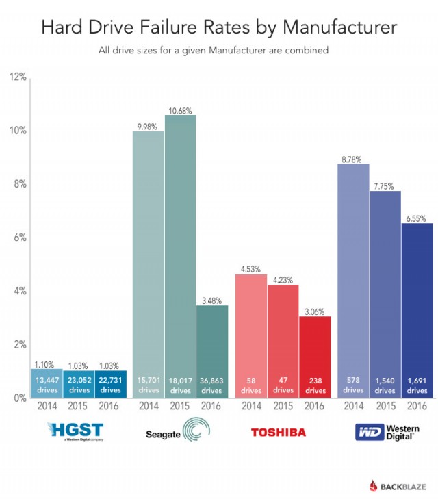 hard drive failure rate