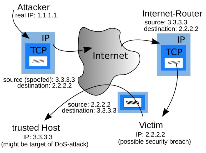 What Is Ip Spoofing And Denial Of Service Dos Attack