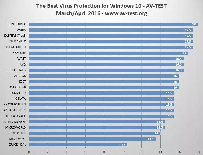 Windows 10 for antivirus Best Antivirus