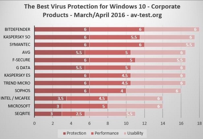 windows 10 best antivirus solution for enterprise