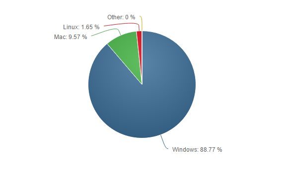 windows-drop-below-90-percent-threshold-for-the-first-time-in-10-years