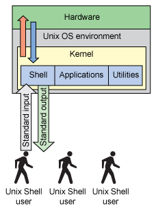 Kernel&Shell-IntroductionToLinuxShell