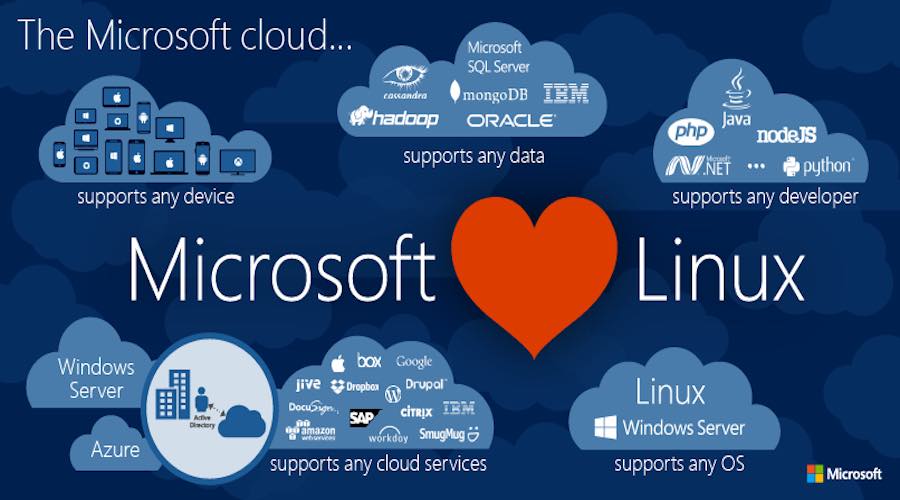 33% Of Microsoft Azure Virtual Machines Now Run Linux ...