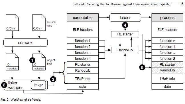 workflow of selfrando tor