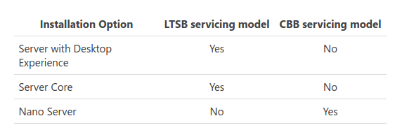 Windows Server servicing Options