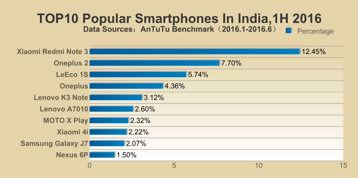 most popular smartphone 2016 india