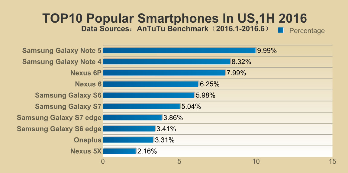 most popular smartphone 2016 us