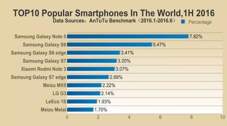 most popular smartphone 2016 world