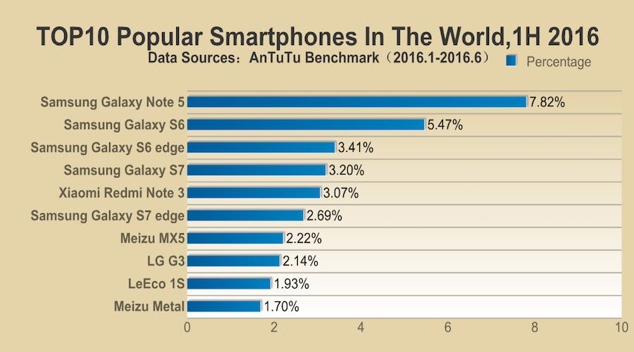 Top 10 Most Popular Smartphones Of 2016 In The US, India, China, And