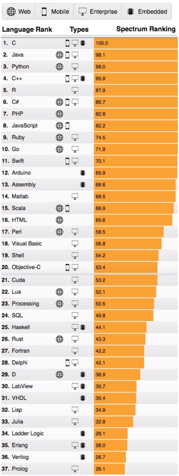 kollidere på trods af metan Which Programming Language Is Most Important To You In 2016?