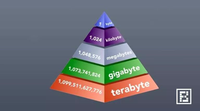 bytes-kilobyte-megabyte-representation