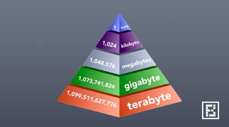 How Big Exactly Is 1 Byte Kilobyte Megabyte Gigabyte Storage Units 