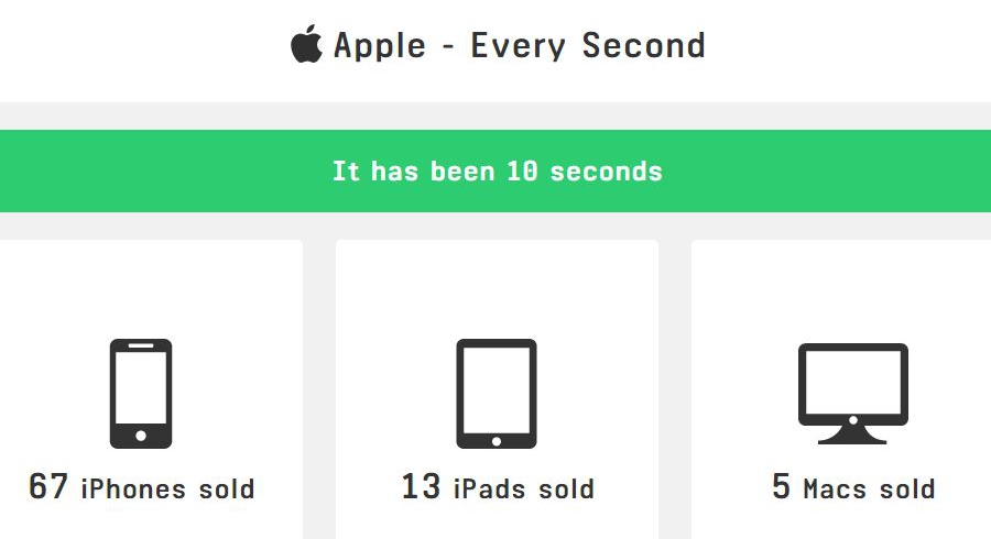 Apple makes money in one second