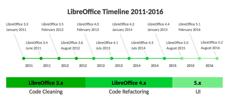 libreoffice history timeline template