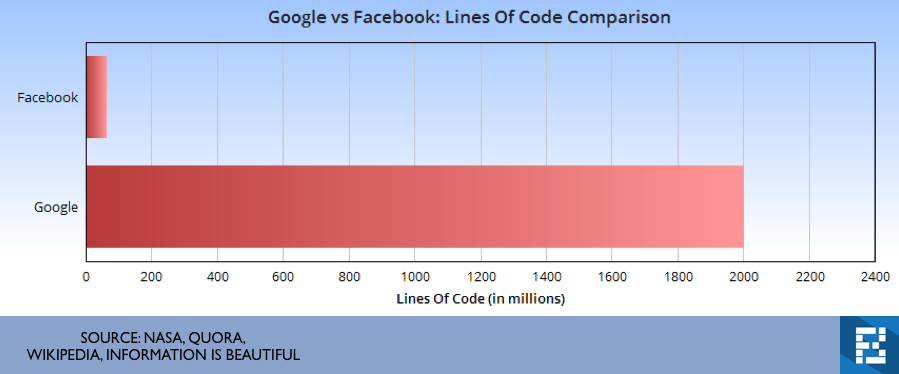 lines of code google facebook