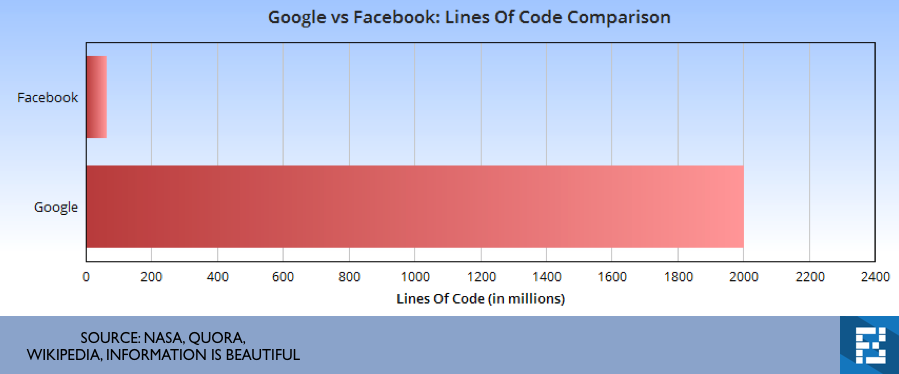 Infographic: How Many Millions of Lines of Code Does It Take?