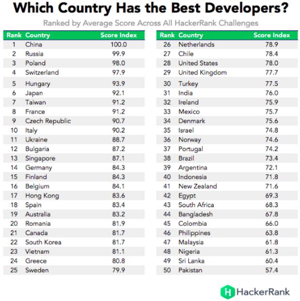 best developers country