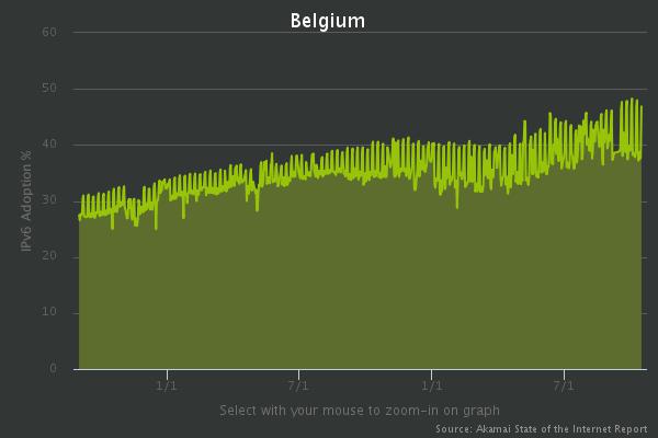 ipv6-adoption-belgium