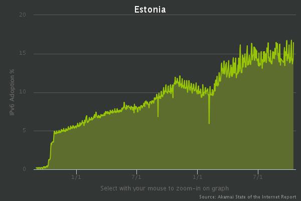 ipv6-adoption-estonia