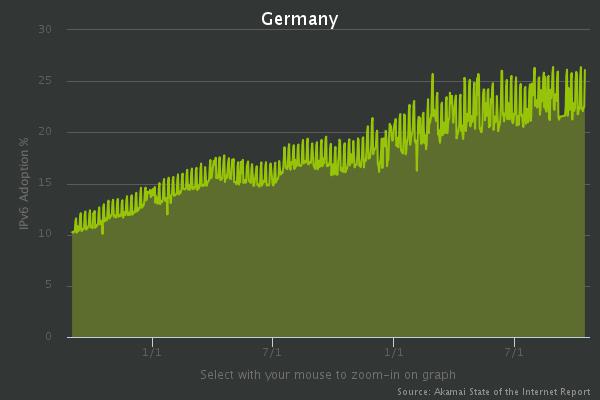 ipv6-adoption-germany