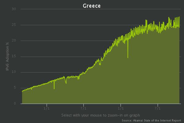 ipv6-adoption-greece