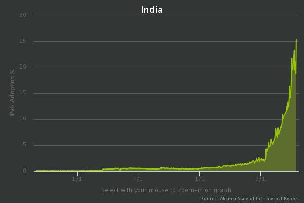 ipv6-adoption-india