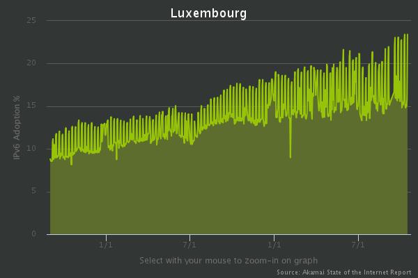 ipv6-adoption-luxembourg