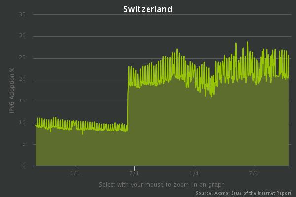 http://fossbytes.com/wp-content/uploads/2016/10/IPv6-Adoption-Switzerland.jpeg