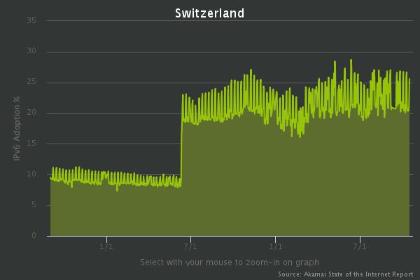 https://fossbytes.com/wp-content/uploads/2016/10/IPv6-Adoption-Switzerland.jpeg