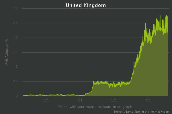 ipv6-adoption-uk