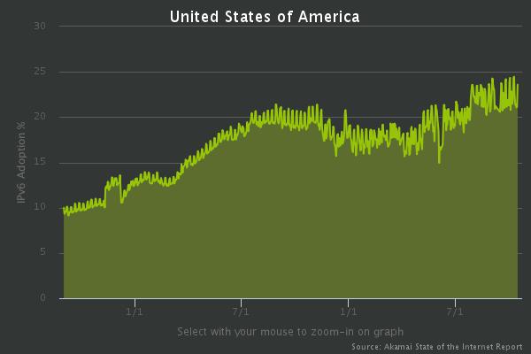 ipv6-adoption-usa