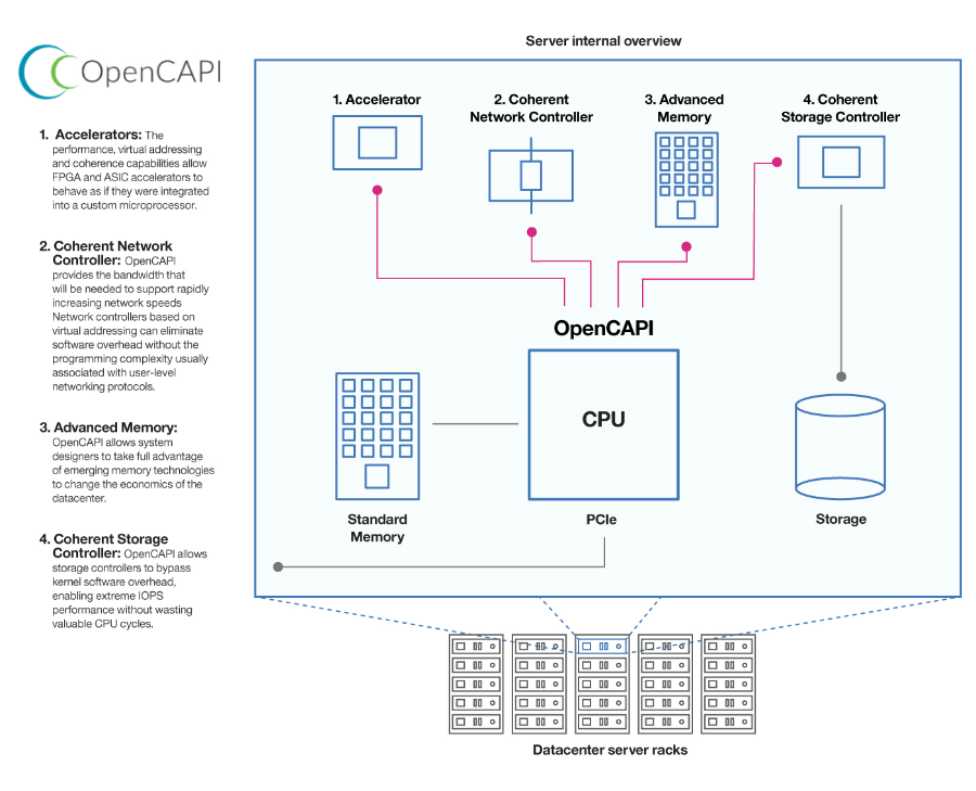 opencapi-standard-use-case